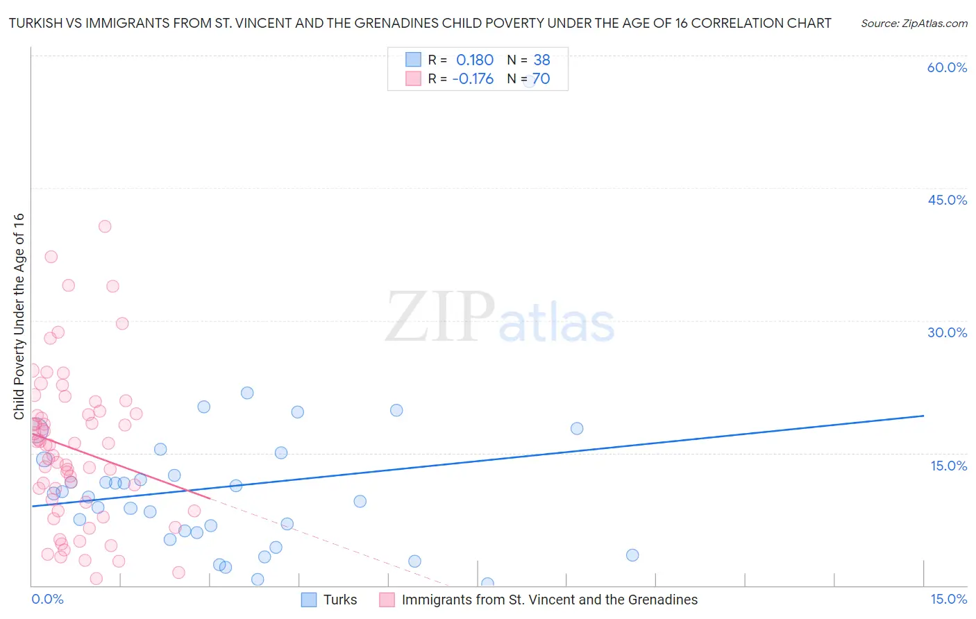 Turkish vs Immigrants from St. Vincent and the Grenadines Child Poverty Under the Age of 16