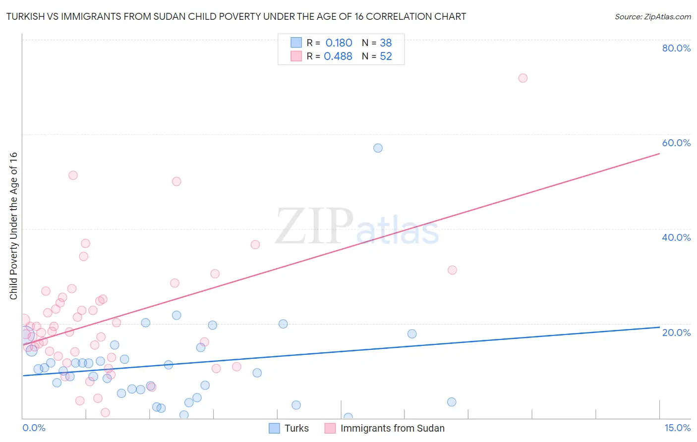 Turkish vs Immigrants from Sudan Child Poverty Under the Age of 16