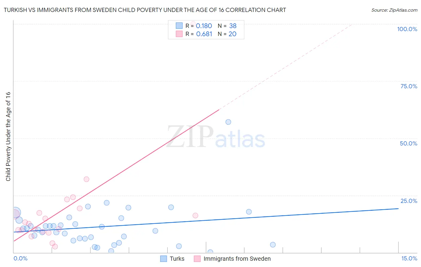 Turkish vs Immigrants from Sweden Child Poverty Under the Age of 16