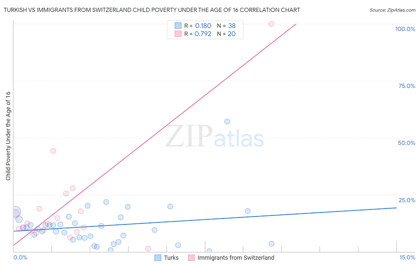 Turkish vs Immigrants from Switzerland Child Poverty Under the Age of 16