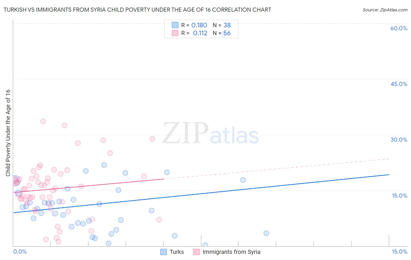 Turkish vs Immigrants from Syria Child Poverty Under the Age of 16