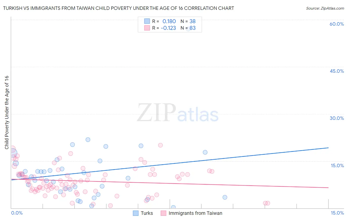Turkish vs Immigrants from Taiwan Child Poverty Under the Age of 16