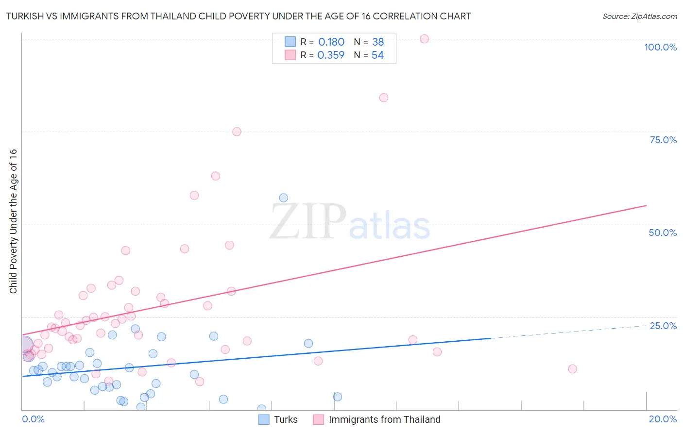 Turkish vs Immigrants from Thailand Child Poverty Under the Age of 16