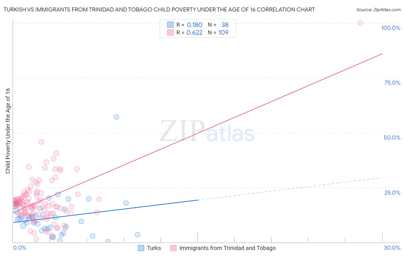 Turkish vs Immigrants from Trinidad and Tobago Child Poverty Under the Age of 16