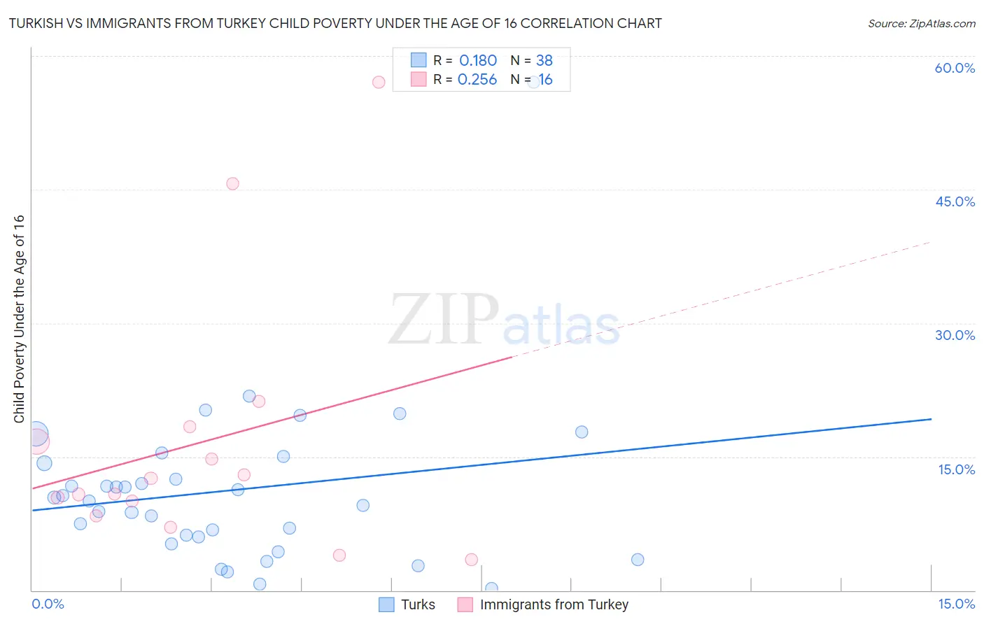 Turkish vs Immigrants from Turkey Child Poverty Under the Age of 16