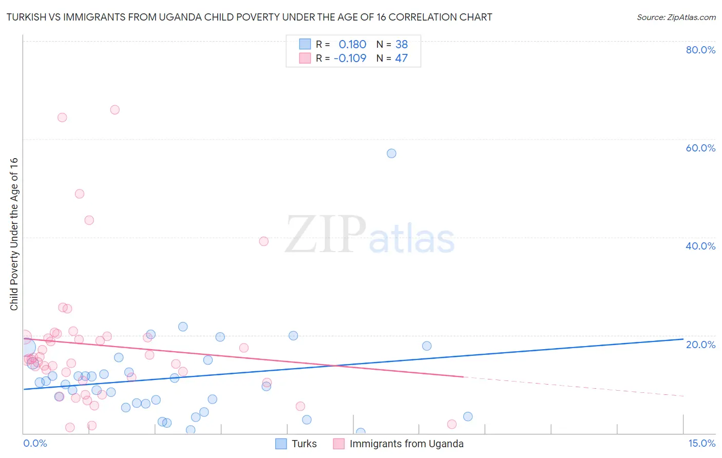 Turkish vs Immigrants from Uganda Child Poverty Under the Age of 16