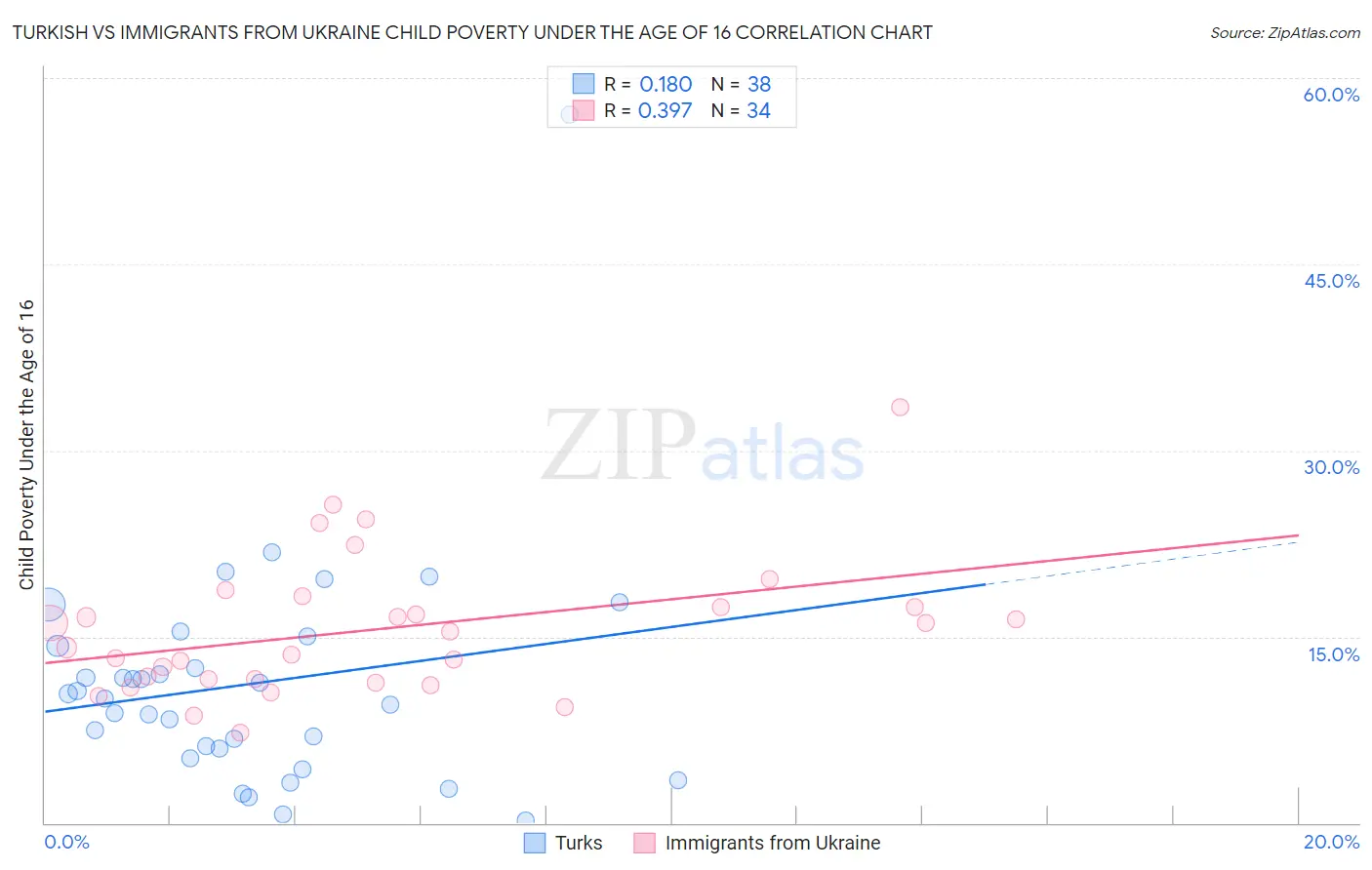 Turkish vs Immigrants from Ukraine Child Poverty Under the Age of 16
