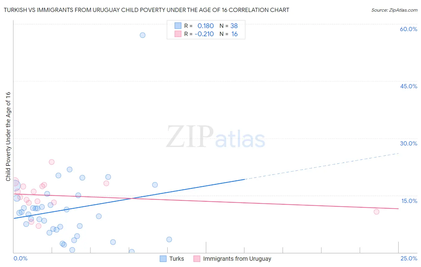 Turkish vs Immigrants from Uruguay Child Poverty Under the Age of 16