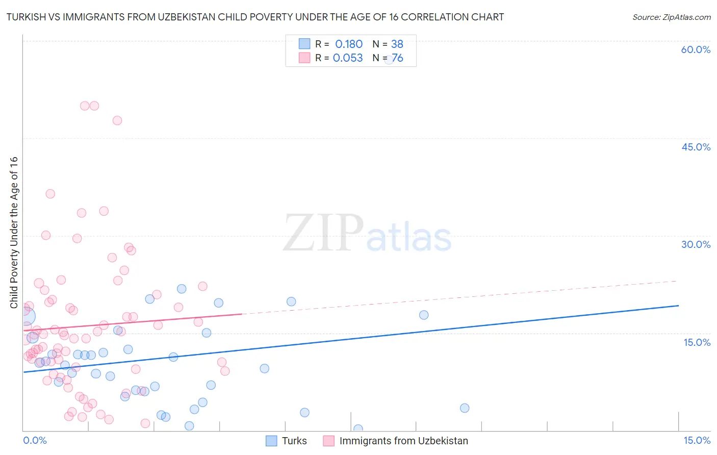 Turkish vs Immigrants from Uzbekistan Child Poverty Under the Age of 16