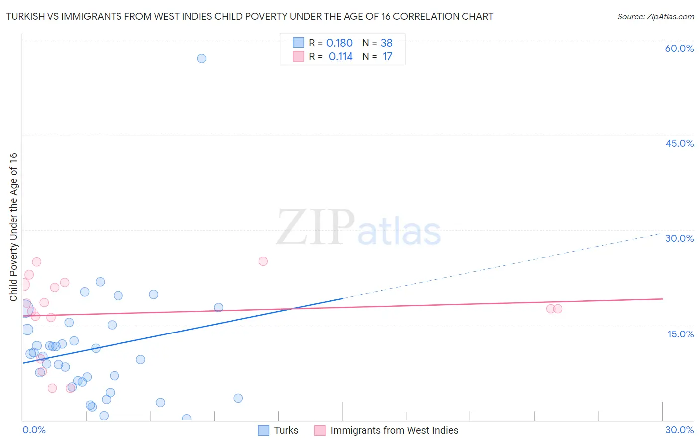 Turkish vs Immigrants from West Indies Child Poverty Under the Age of 16