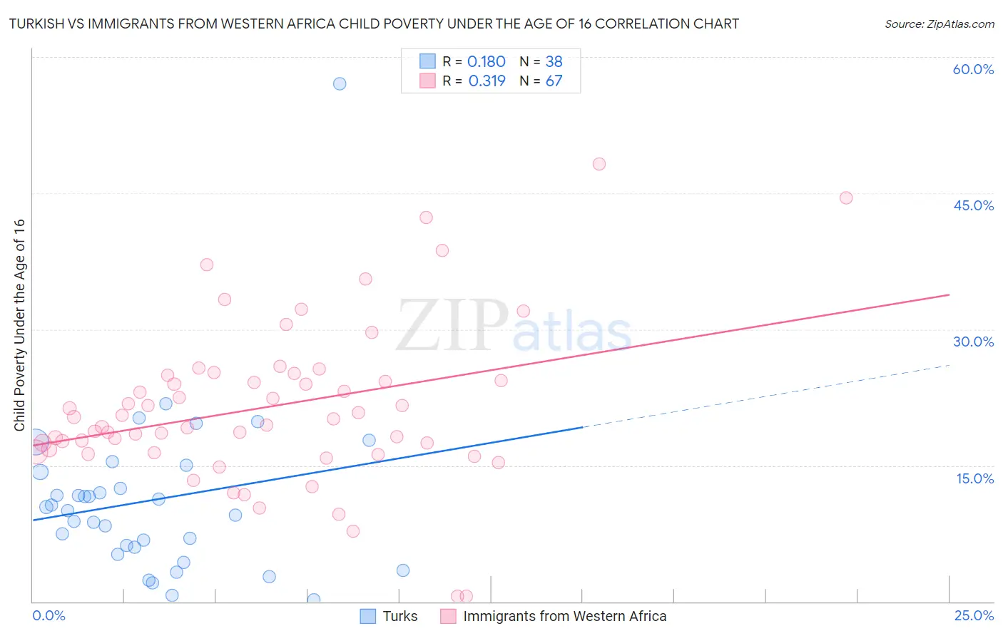 Turkish vs Immigrants from Western Africa Child Poverty Under the Age of 16