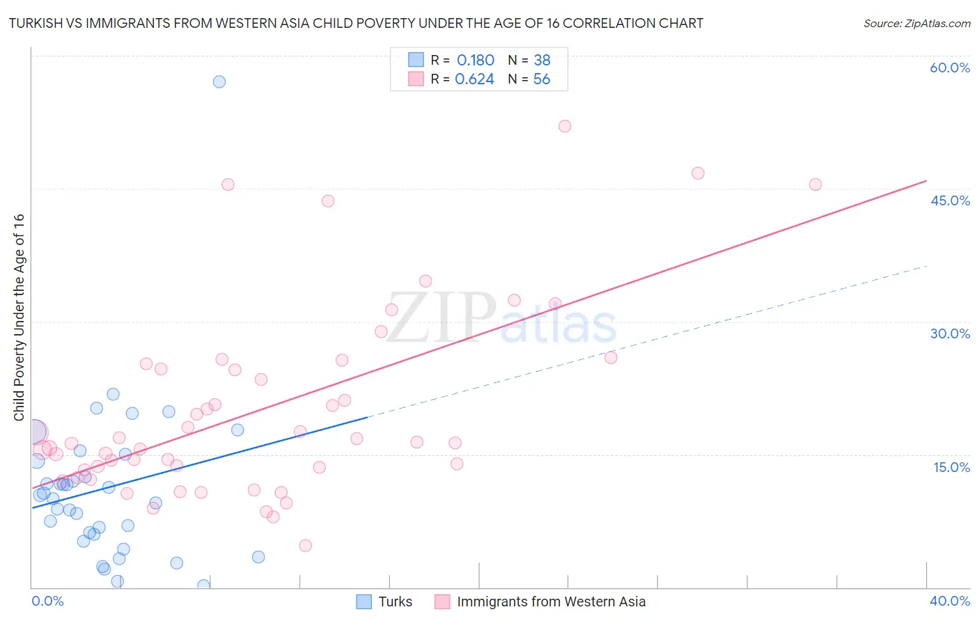 Turkish vs Immigrants from Western Asia Child Poverty Under the Age of 16