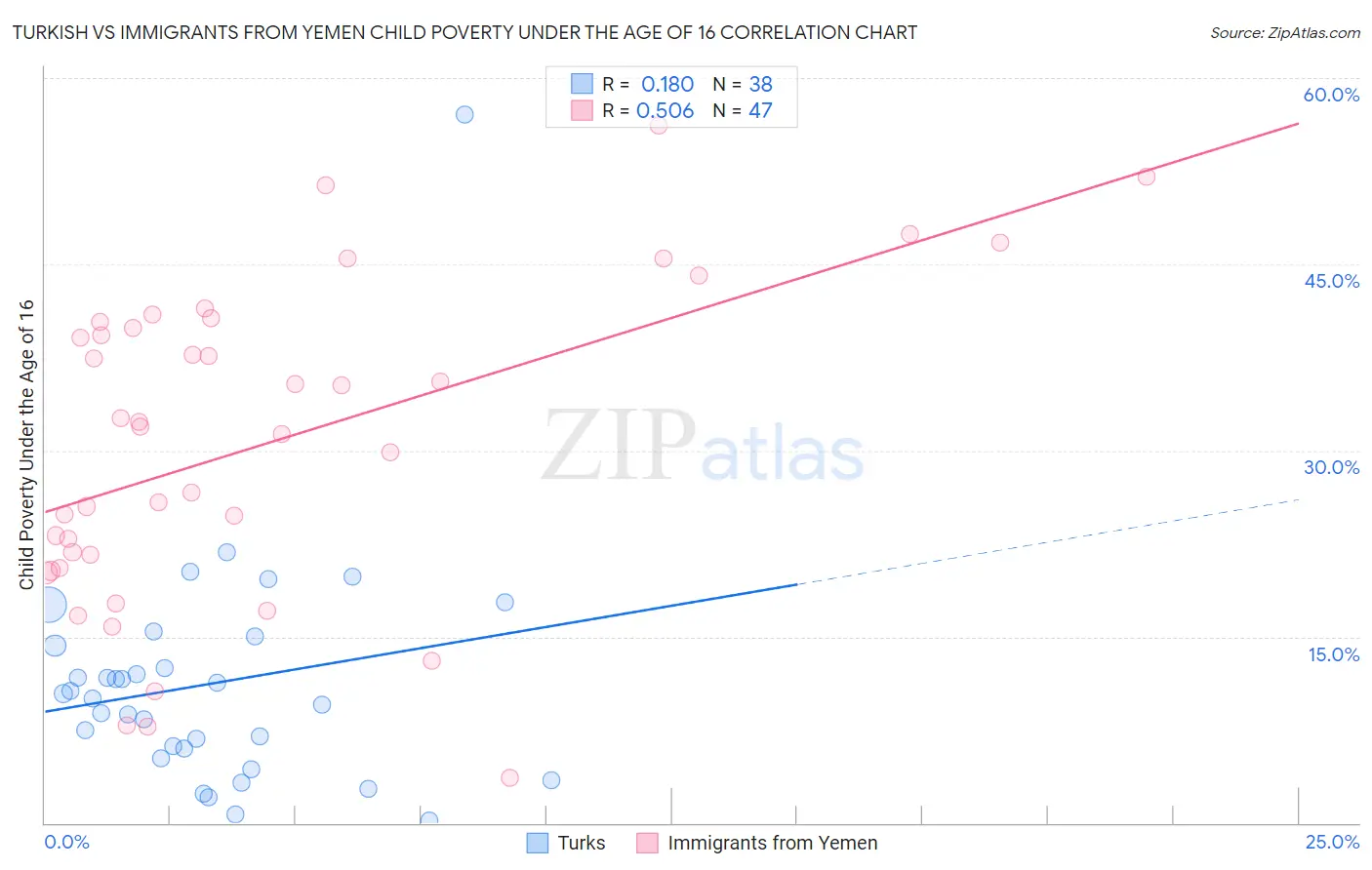 Turkish vs Immigrants from Yemen Child Poverty Under the Age of 16