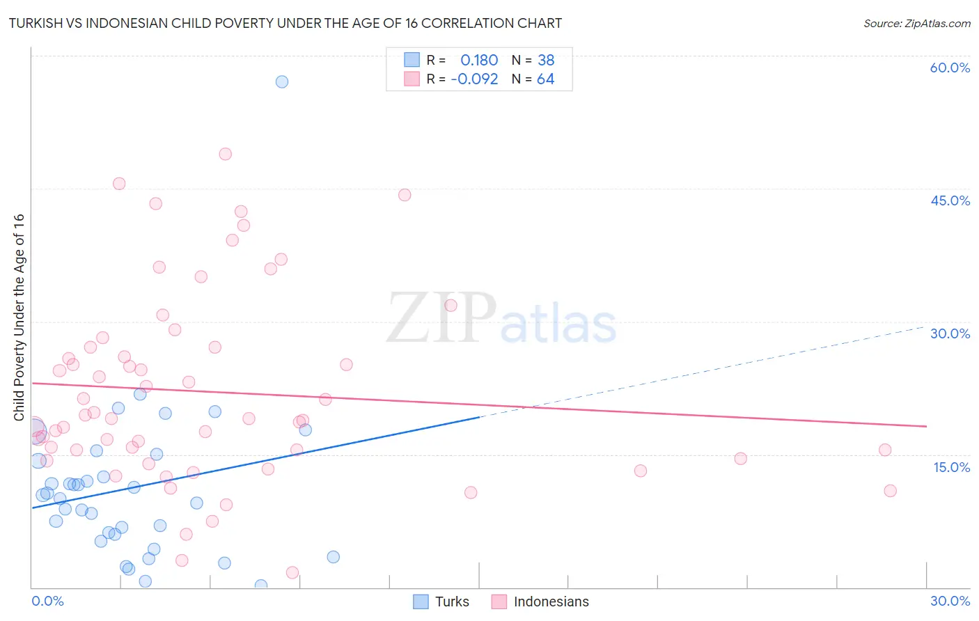 Turkish vs Indonesian Child Poverty Under the Age of 16
