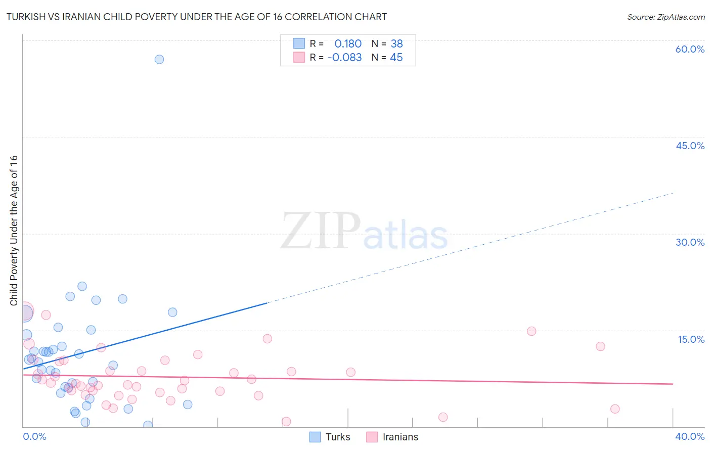 Turkish vs Iranian Child Poverty Under the Age of 16