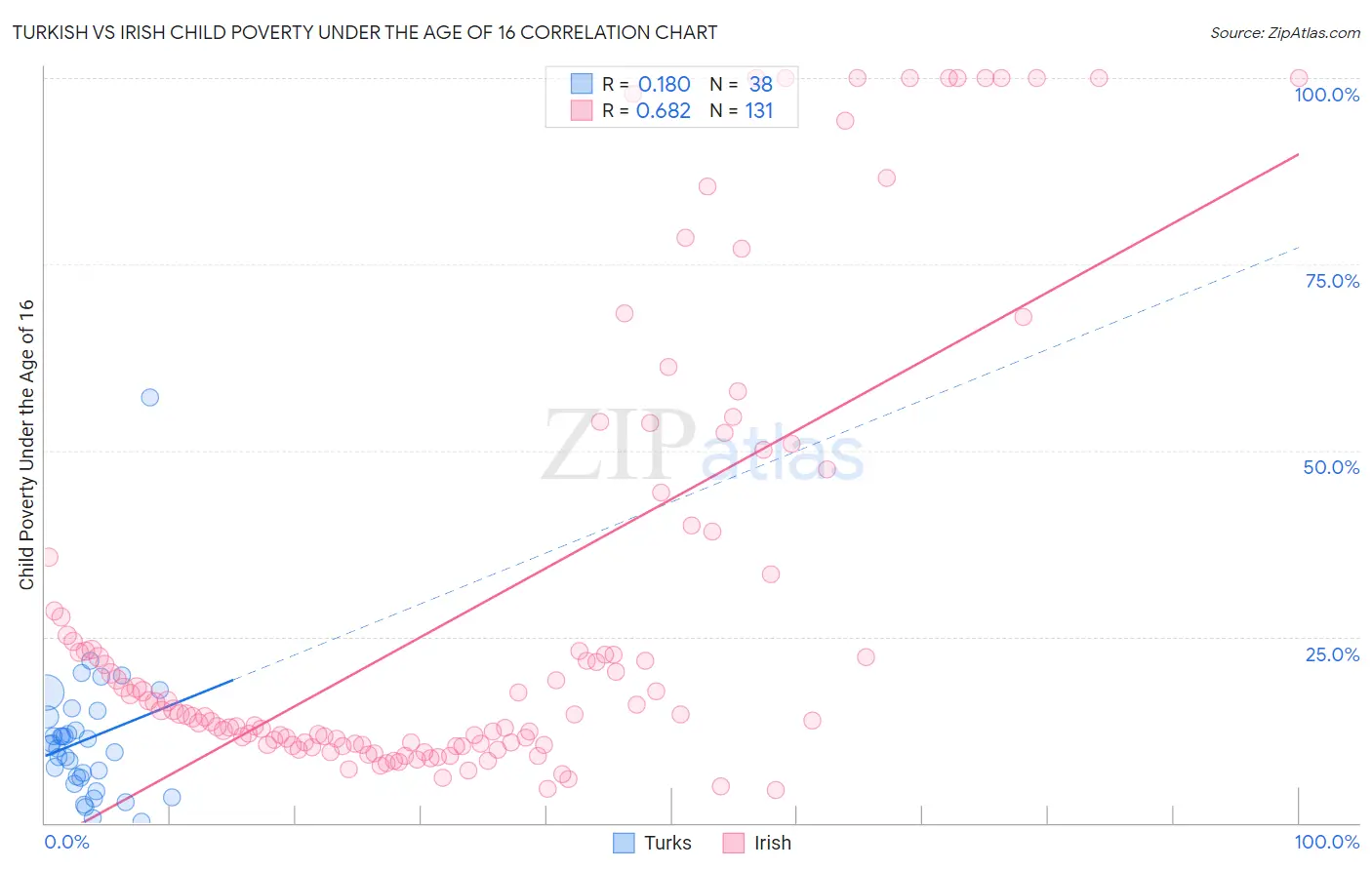 Turkish vs Irish Child Poverty Under the Age of 16