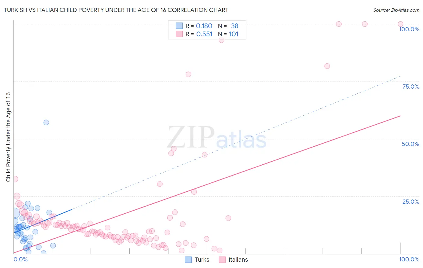 Turkish vs Italian Child Poverty Under the Age of 16