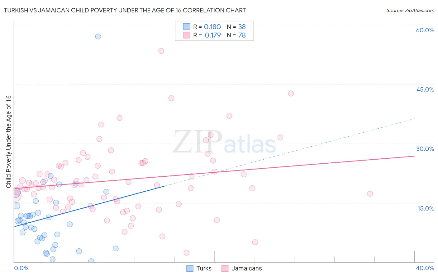 Turkish vs Jamaican Child Poverty Under the Age of 16