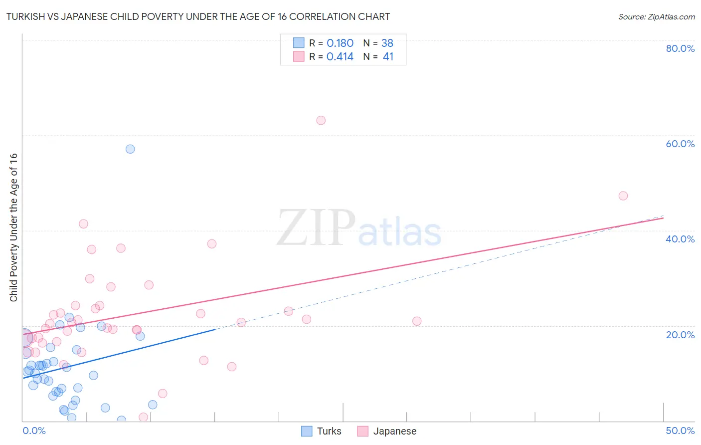 Turkish vs Japanese Child Poverty Under the Age of 16