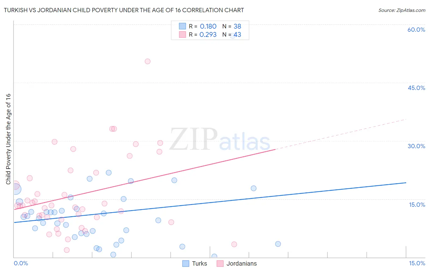 Turkish vs Jordanian Child Poverty Under the Age of 16