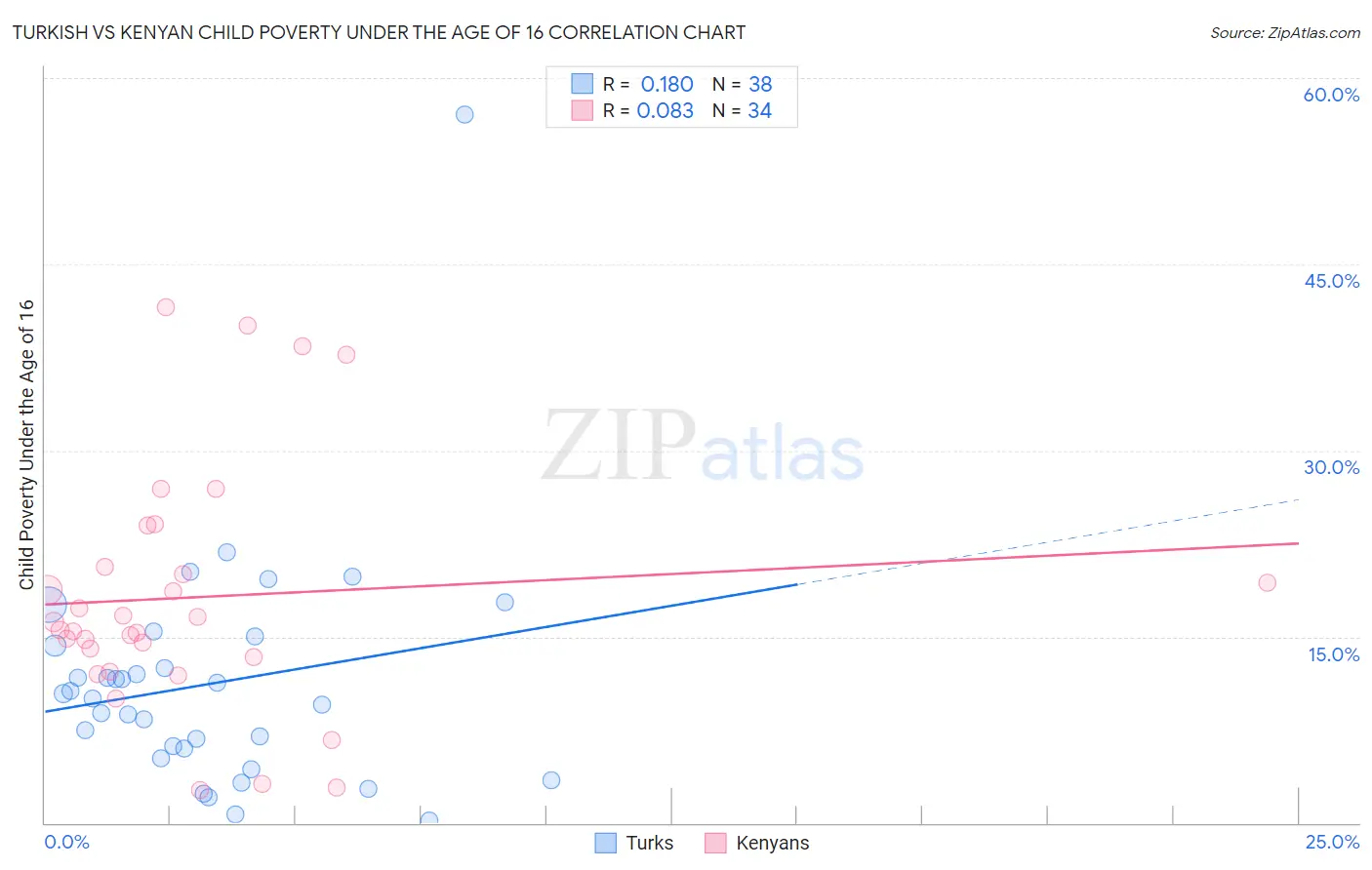 Turkish vs Kenyan Child Poverty Under the Age of 16