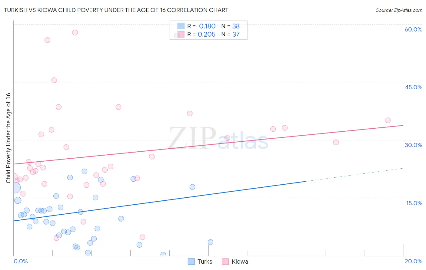 Turkish vs Kiowa Child Poverty Under the Age of 16