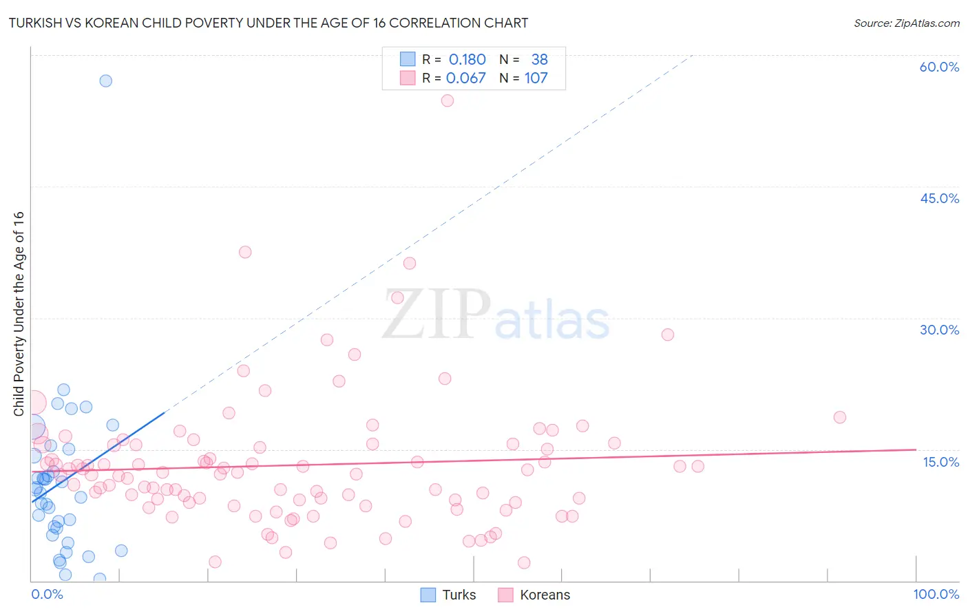 Turkish vs Korean Child Poverty Under the Age of 16
