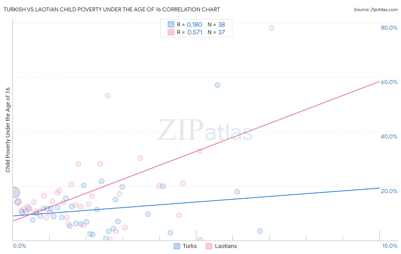 Turkish vs Laotian Child Poverty Under the Age of 16