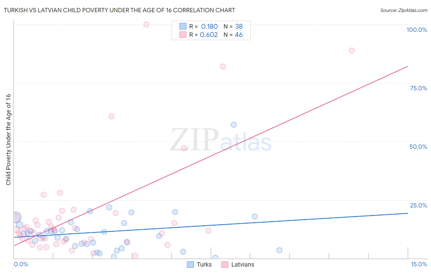 Turkish vs Latvian Child Poverty Under the Age of 16
