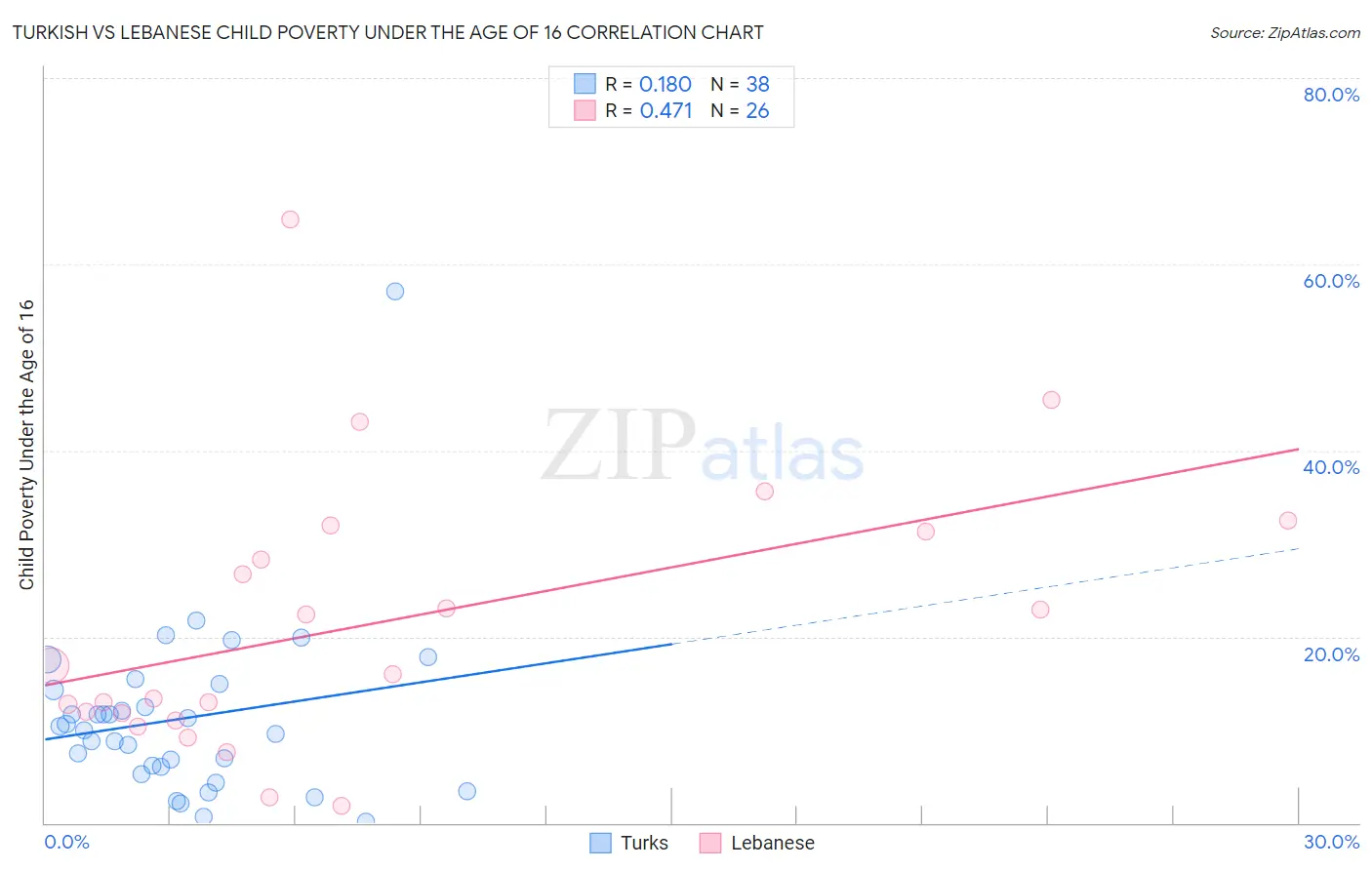 Turkish vs Lebanese Child Poverty Under the Age of 16