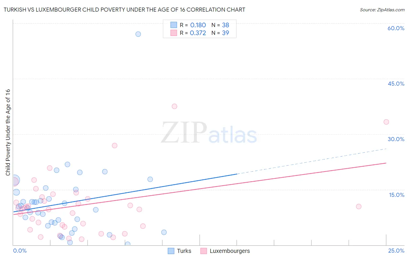 Turkish vs Luxembourger Child Poverty Under the Age of 16