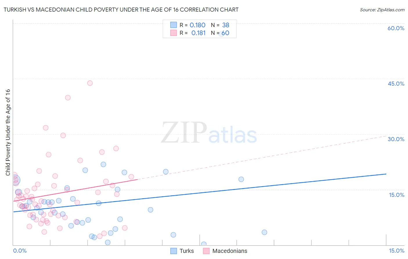 Turkish vs Macedonian Child Poverty Under the Age of 16
