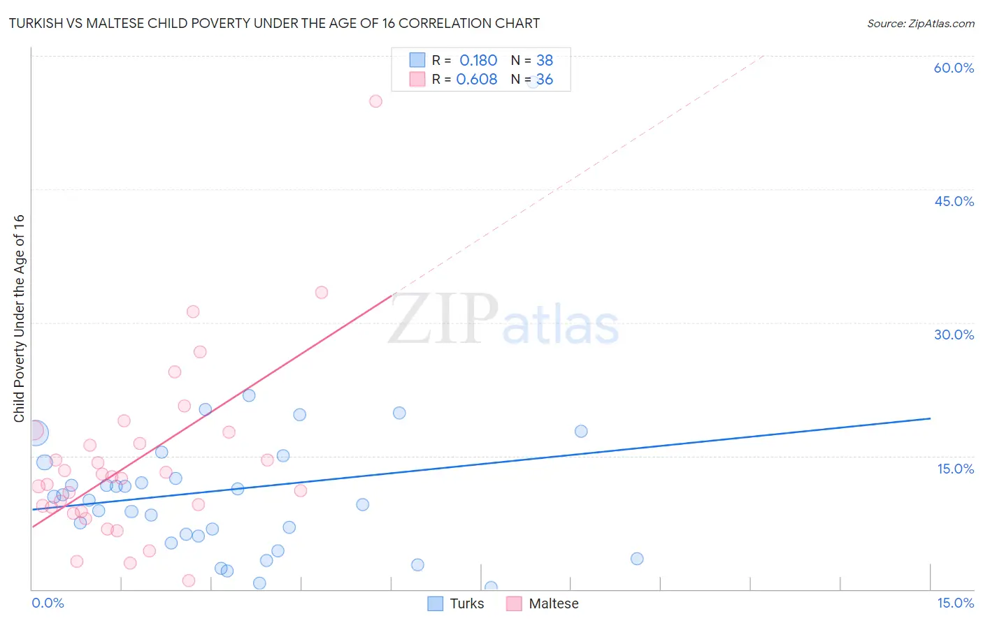 Turkish vs Maltese Child Poverty Under the Age of 16