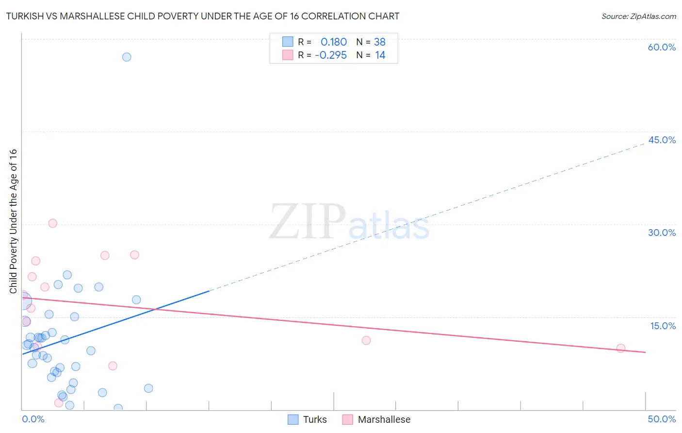Turkish vs Marshallese Child Poverty Under the Age of 16
