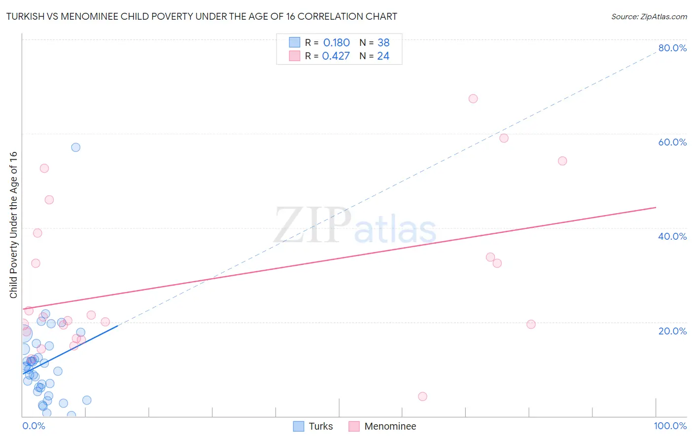 Turkish vs Menominee Child Poverty Under the Age of 16