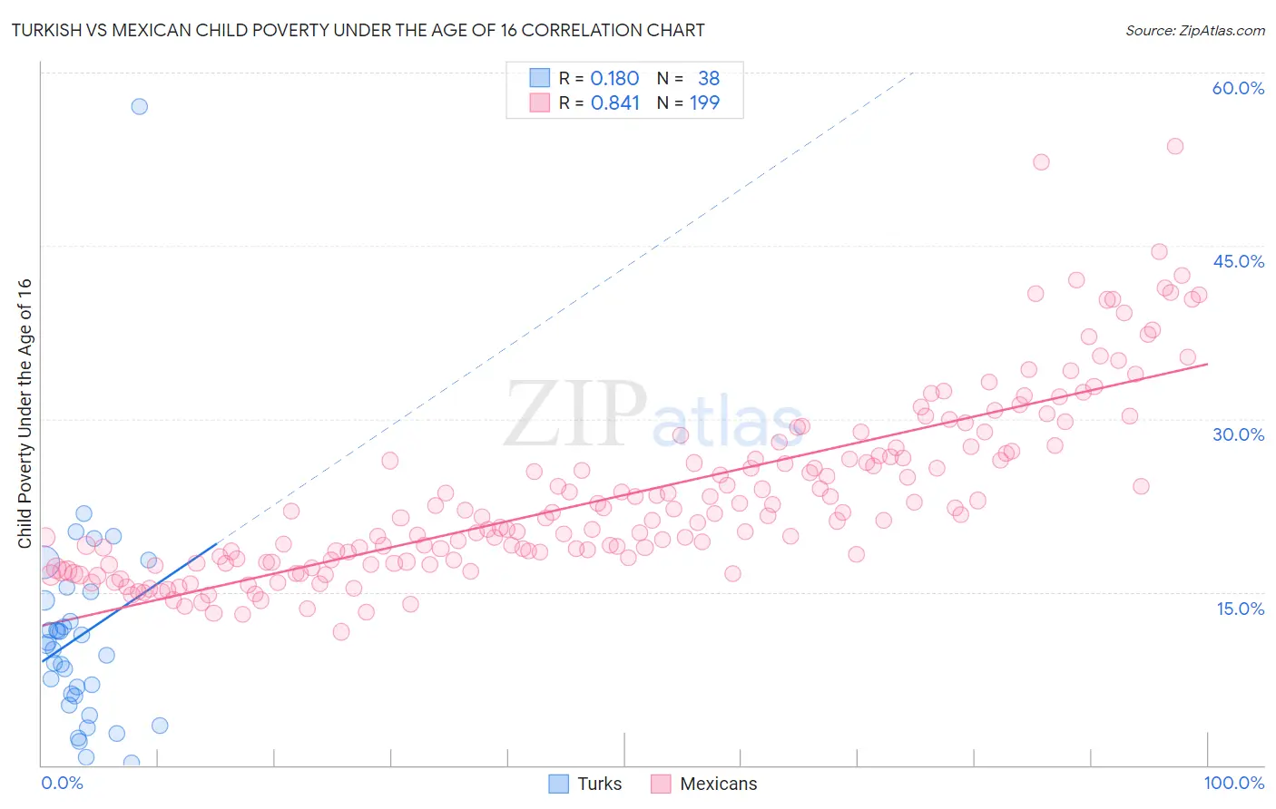 Turkish vs Mexican Child Poverty Under the Age of 16