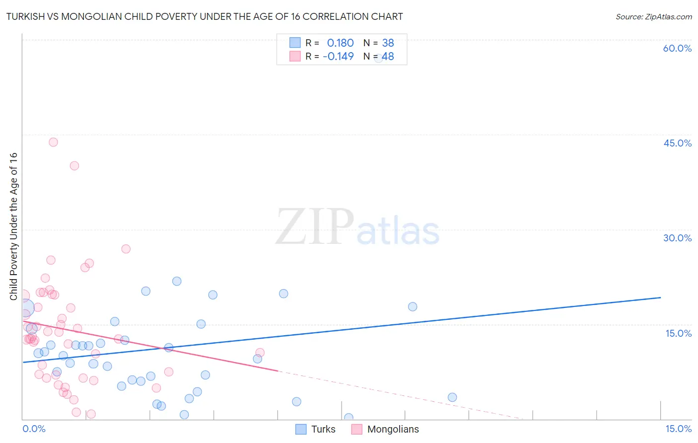 Turkish vs Mongolian Child Poverty Under the Age of 16