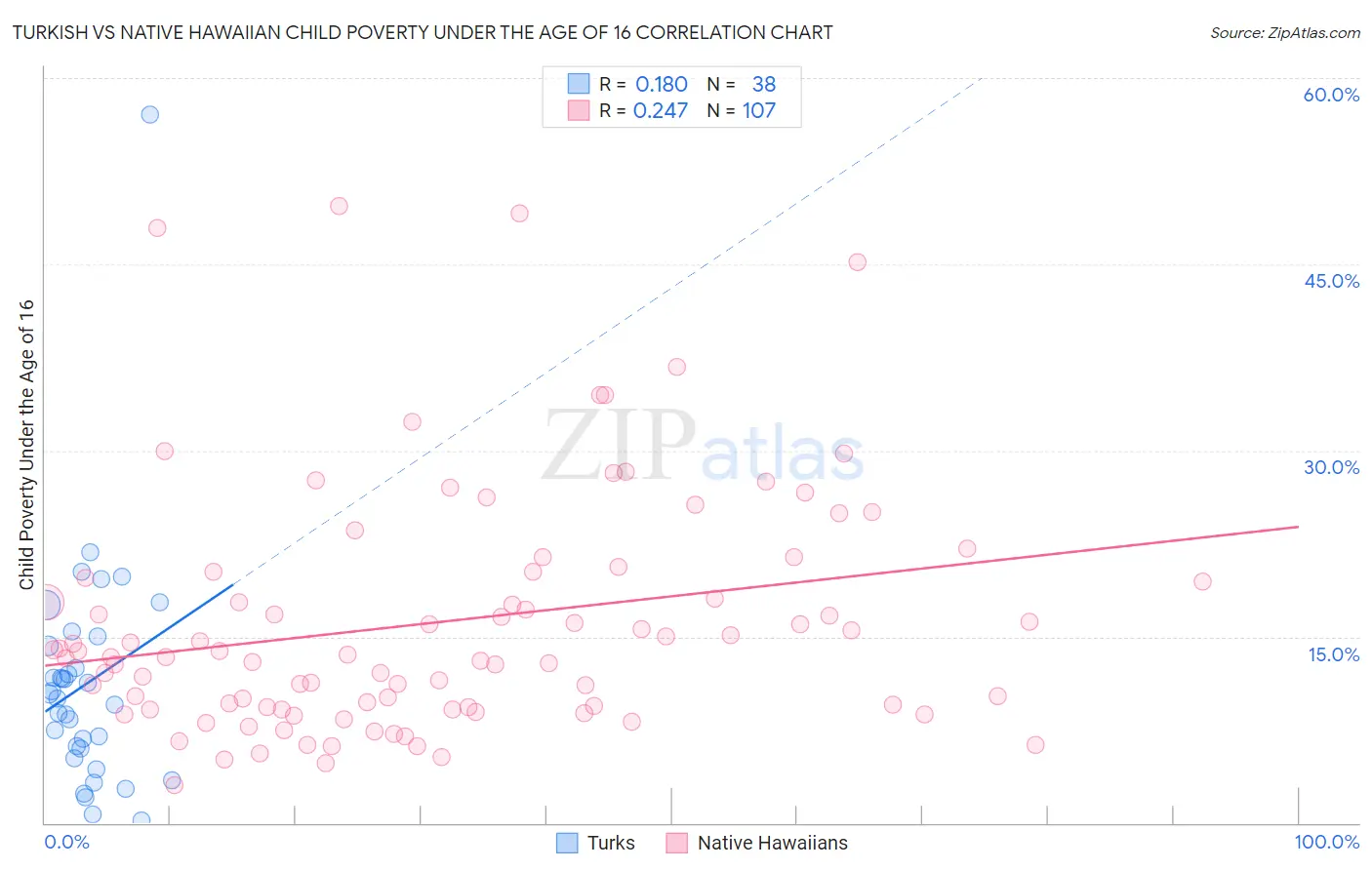 Turkish vs Native Hawaiian Child Poverty Under the Age of 16