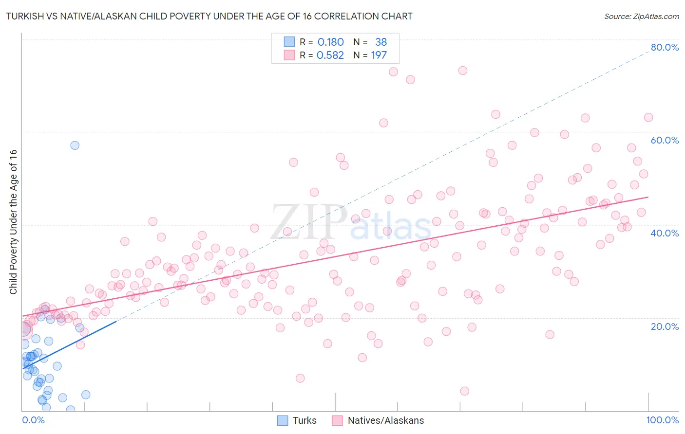 Turkish vs Native/Alaskan Child Poverty Under the Age of 16