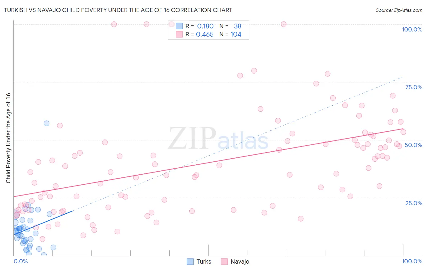 Turkish vs Navajo Child Poverty Under the Age of 16