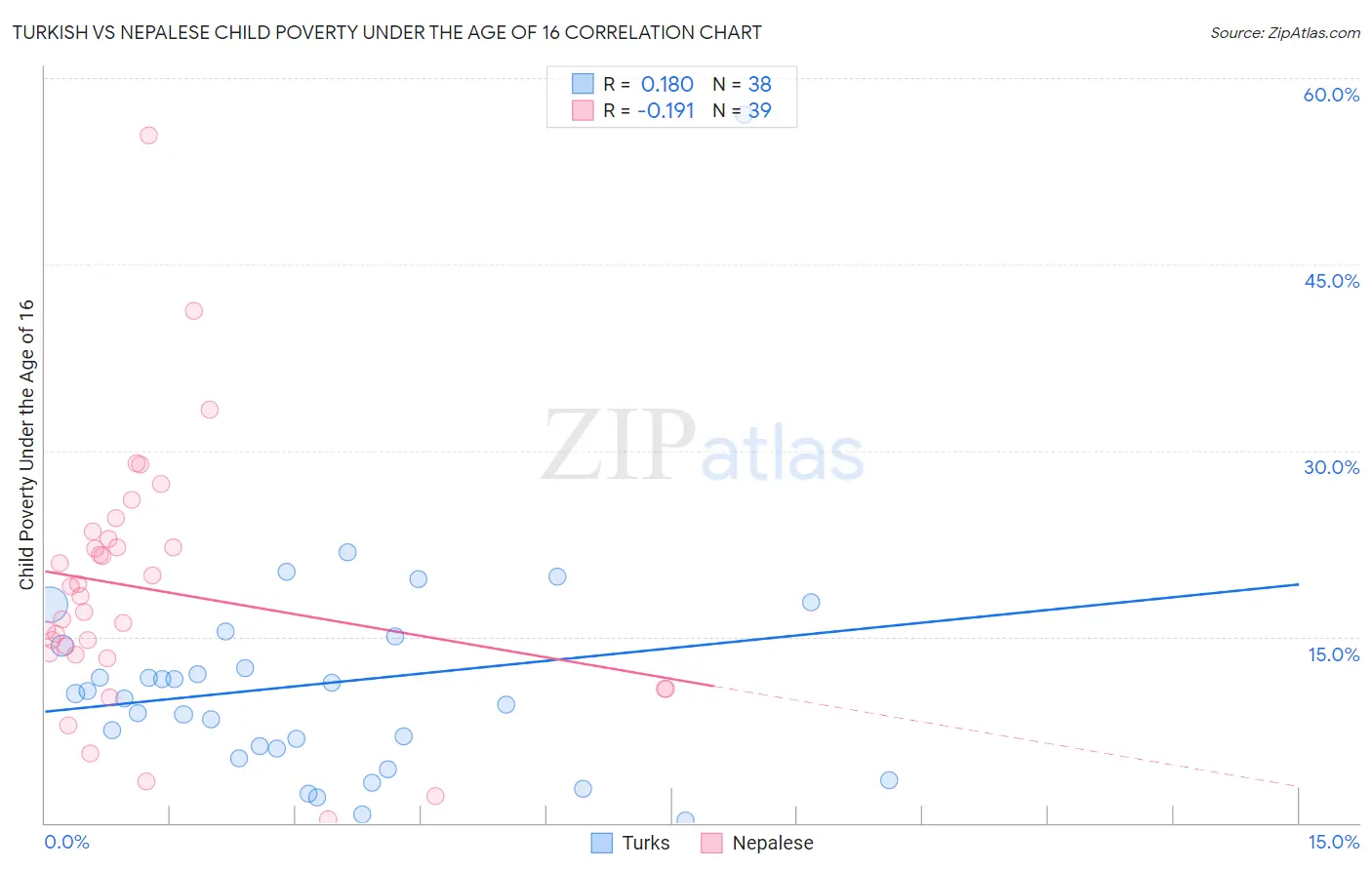 Turkish vs Nepalese Child Poverty Under the Age of 16