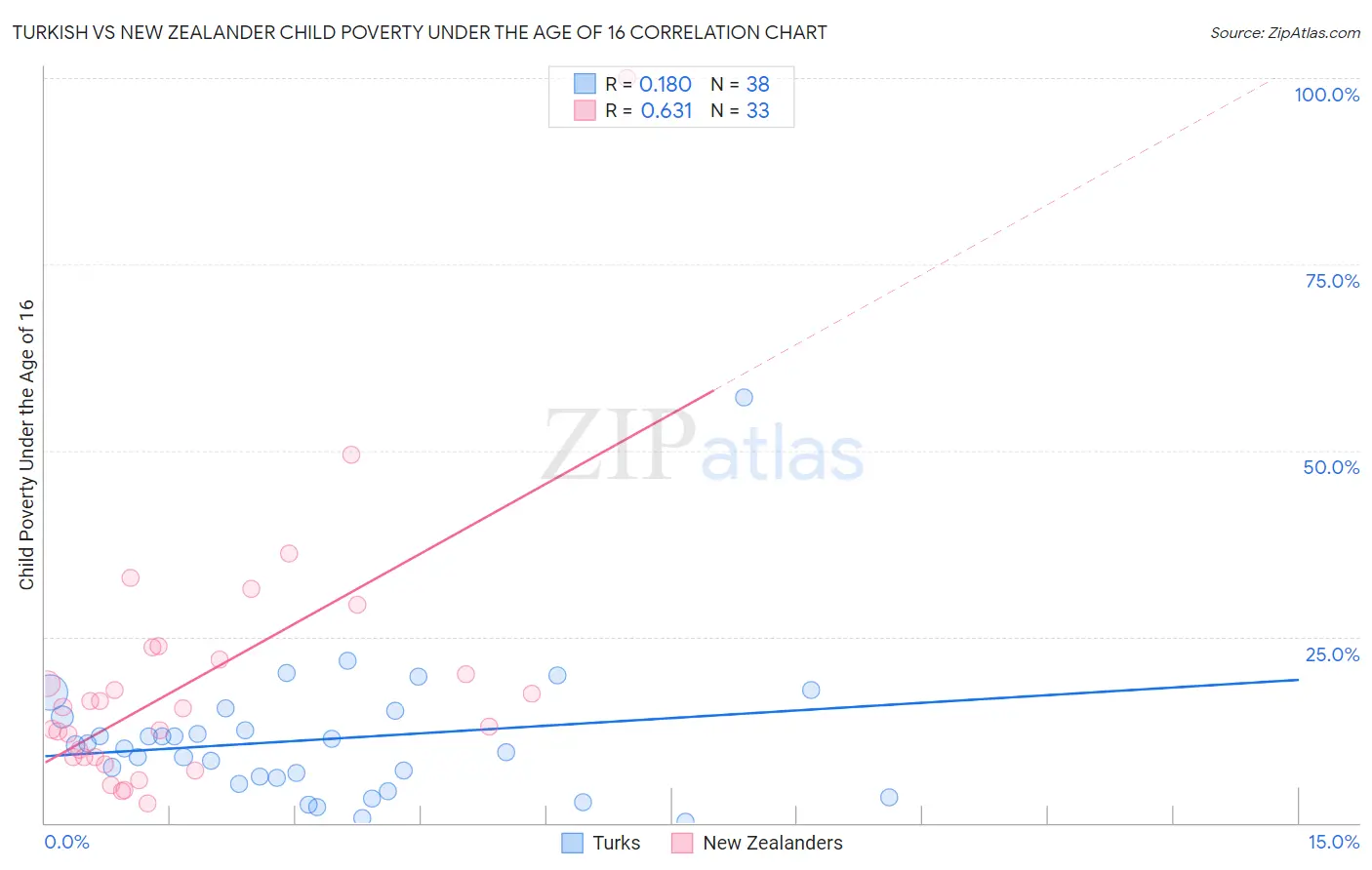 Turkish vs New Zealander Child Poverty Under the Age of 16