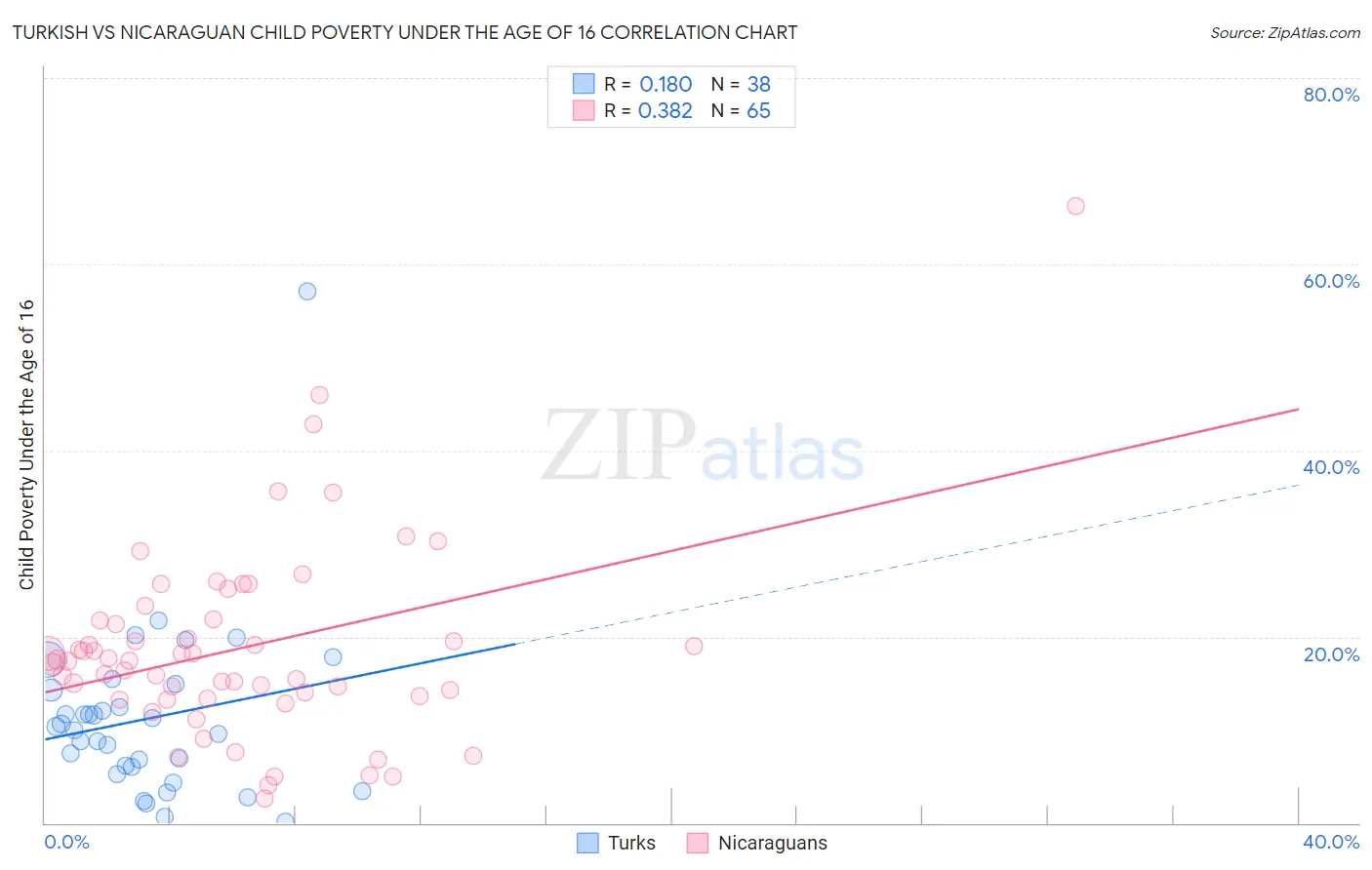 Turkish vs Nicaraguan Child Poverty Under the Age of 16