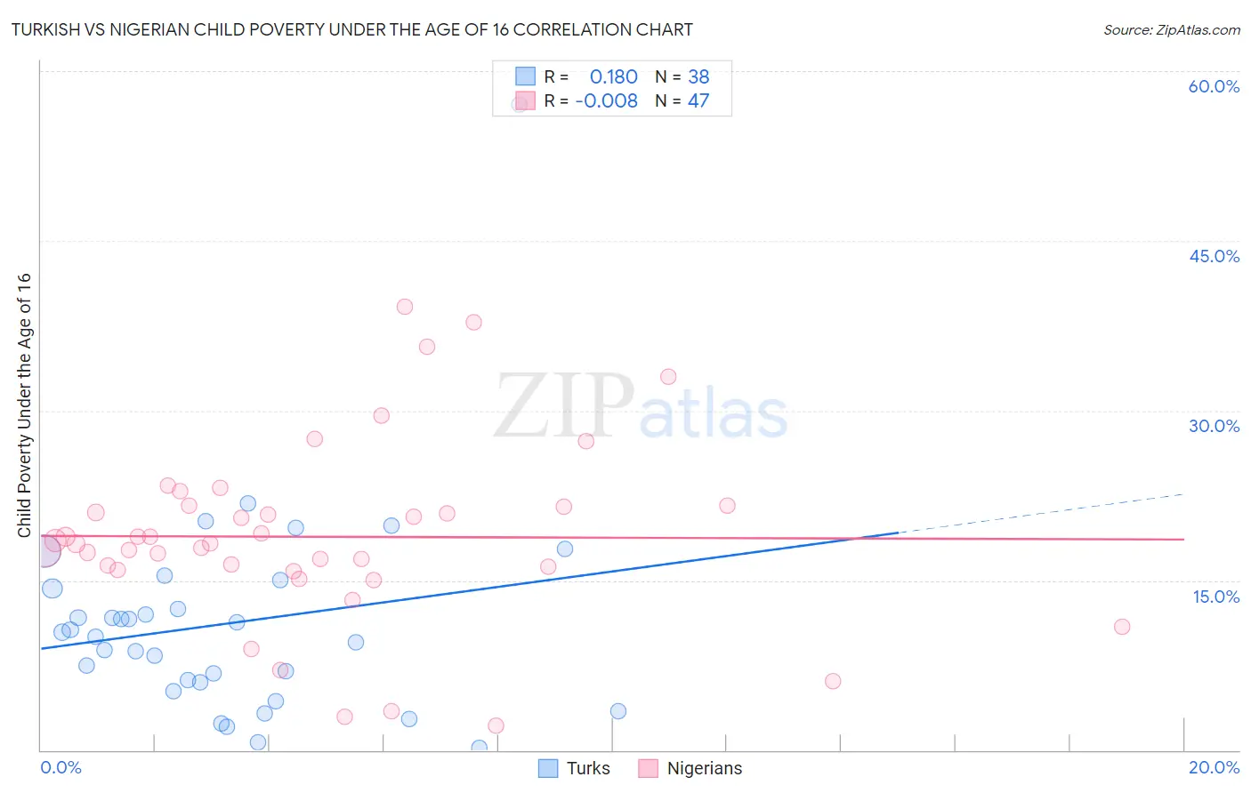 Turkish vs Nigerian Child Poverty Under the Age of 16