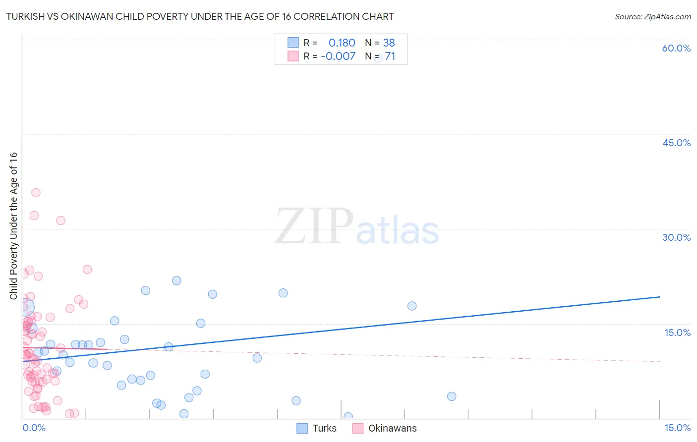 Turkish vs Okinawan Child Poverty Under the Age of 16