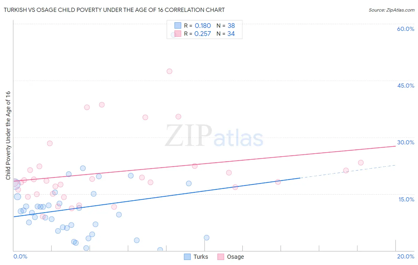 Turkish vs Osage Child Poverty Under the Age of 16