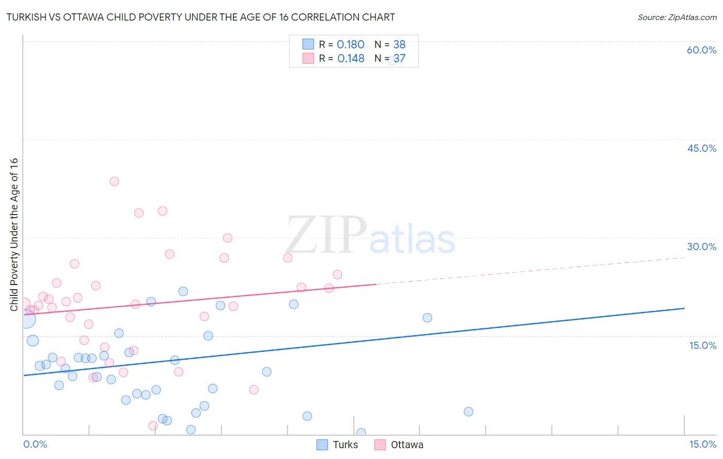 Turkish vs Ottawa Child Poverty Under the Age of 16