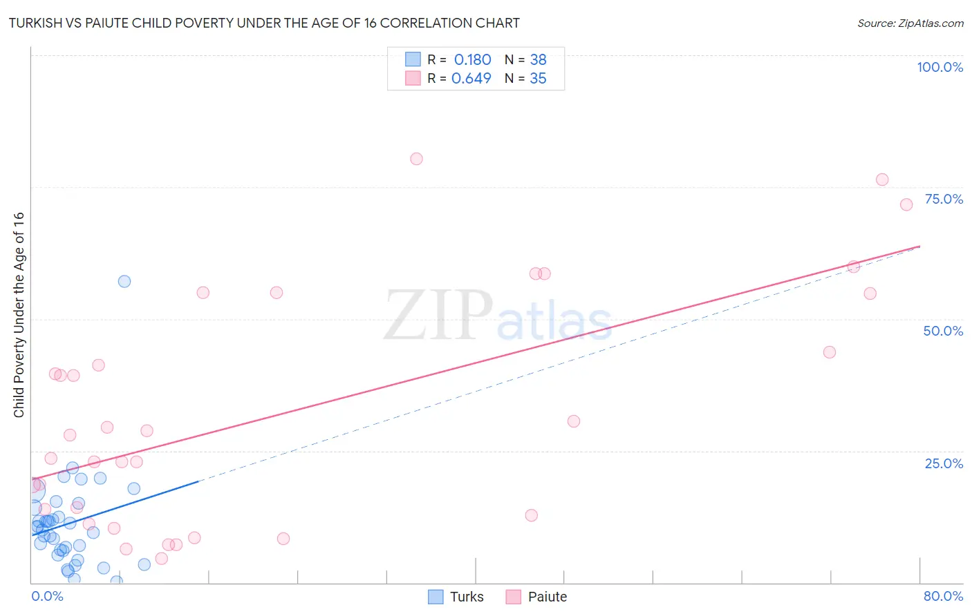 Turkish vs Paiute Child Poverty Under the Age of 16