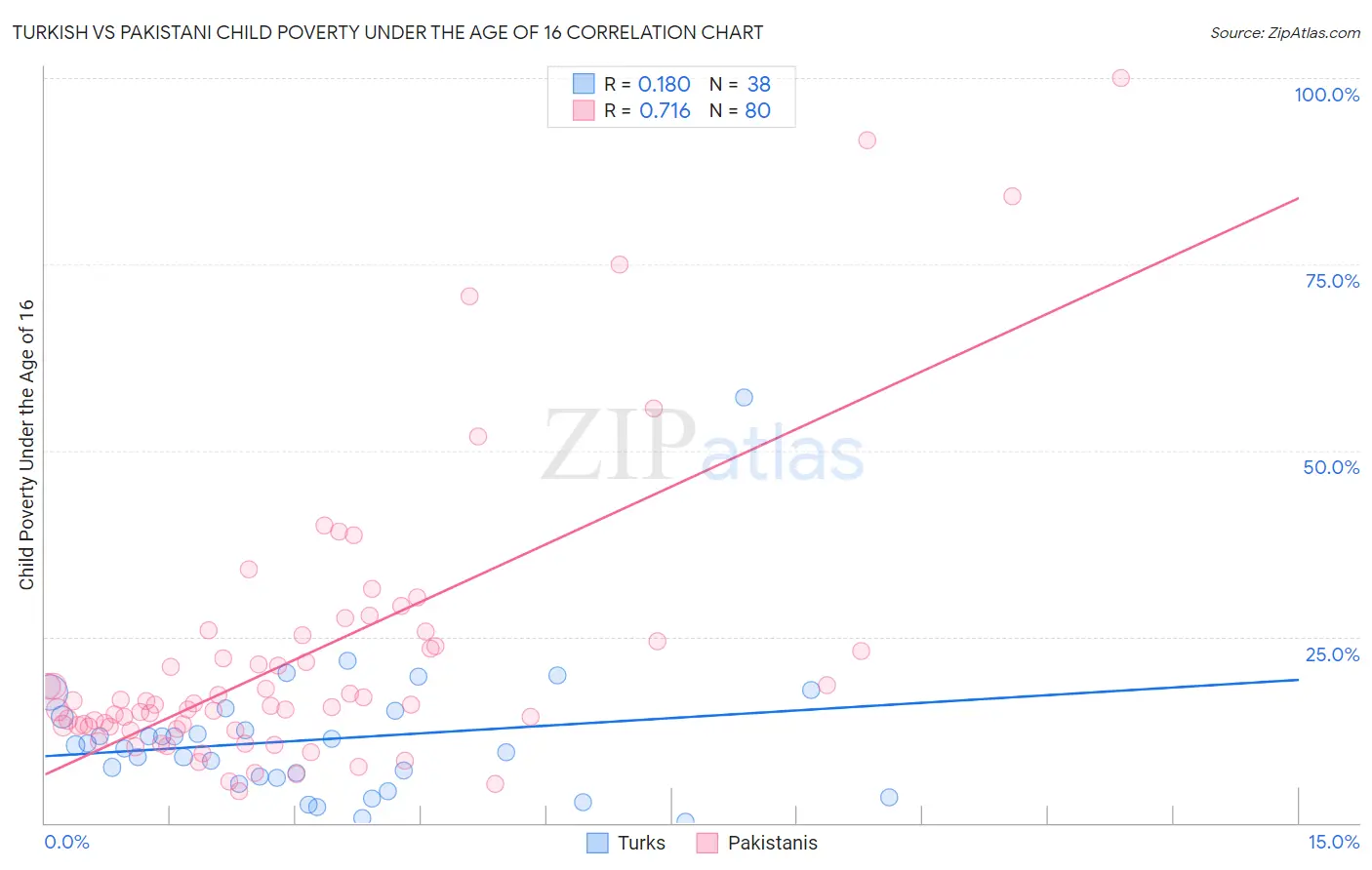 Turkish vs Pakistani Child Poverty Under the Age of 16