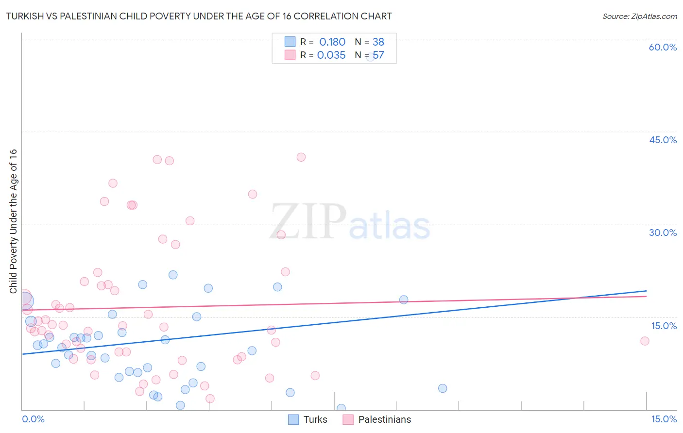 Turkish vs Palestinian Child Poverty Under the Age of 16